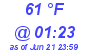 Milwaukee Weather Dewpoint High High Today