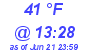 Milwaukee Weather Dewpoint High Low Today