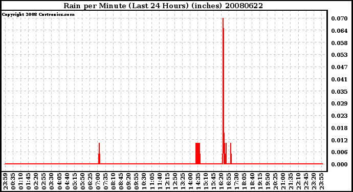 Milwaukee Weather Rain per Minute (Last 24 Hours) (inches)