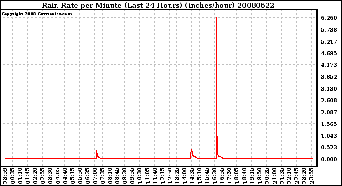 Milwaukee Weather Rain Rate per Minute (Last 24 Hours) (inches/hour)