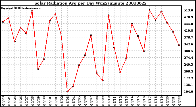 Milwaukee Weather Solar Radiation Avg per Day W/m2/minute