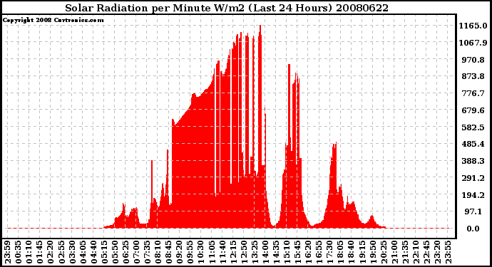 Milwaukee Weather Solar Radiation per Minute W/m2 (Last 24 Hours)