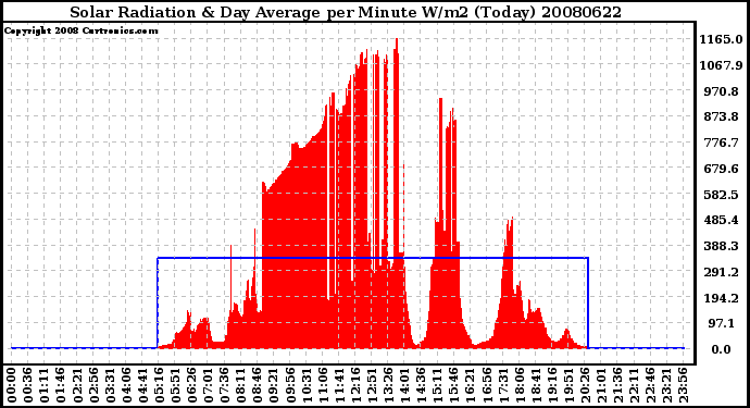 Milwaukee Weather Solar Radiation & Day Average per Minute W/m2 (Today)