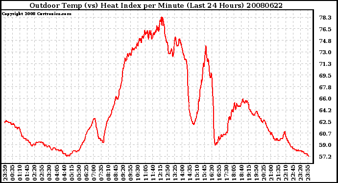 Milwaukee Weather Outdoor Temp (vs) Heat Index per Minute (Last 24 Hours)