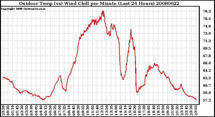 Milwaukee Weather Outdoor Temp (vs) Wind Chill per Minute (Last 24 Hours)