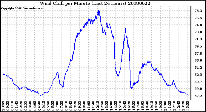 Milwaukee Weather Wind Chill per Minute (Last 24 Hours)