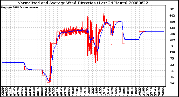 Milwaukee Weather Normalized and Average Wind Direction (Last 24 Hours)