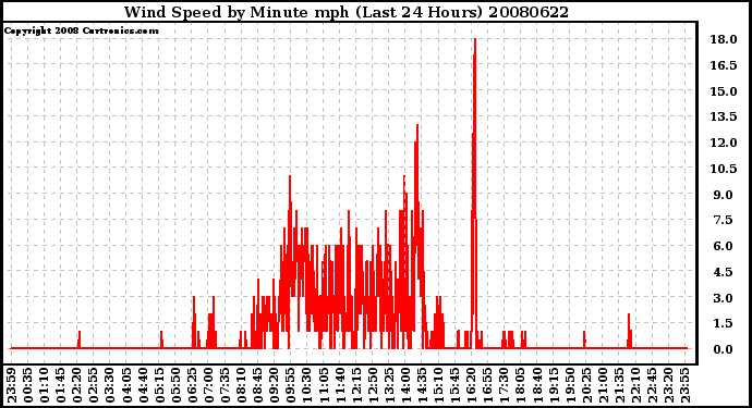 Milwaukee Weather Wind Speed by Minute mph (Last 24 Hours)