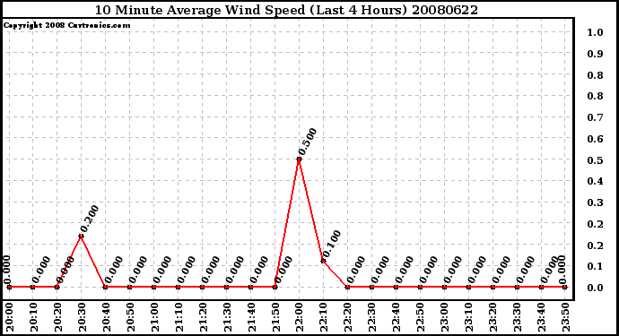 Milwaukee Weather 10 Minute Average Wind Speed (Last 4 Hours)