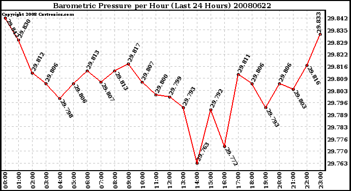 Milwaukee Weather Barometric Pressure per Hour (Last 24 Hours)