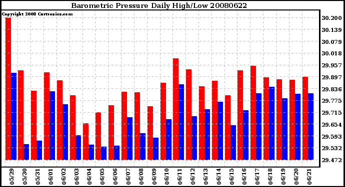 Milwaukee Weather Barometric Pressure Daily High/Low