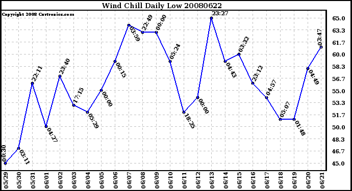 Milwaukee Weather Wind Chill Daily Low