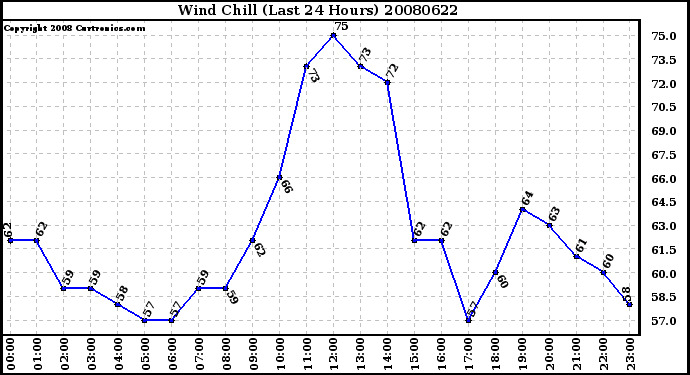 Milwaukee Weather Wind Chill (Last 24 Hours)