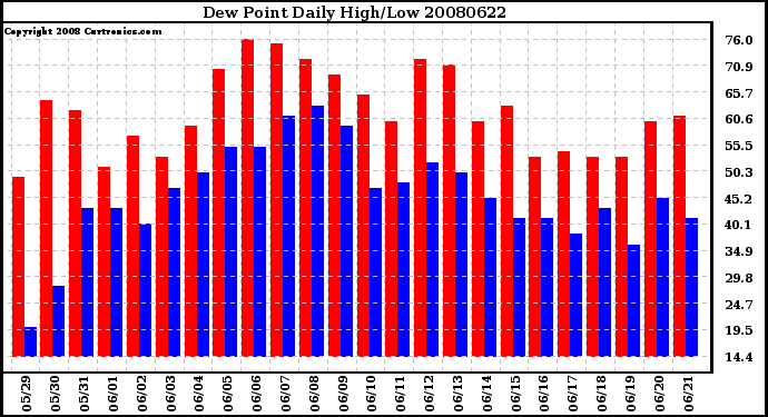 Milwaukee Weather Dew Point Daily High/Low