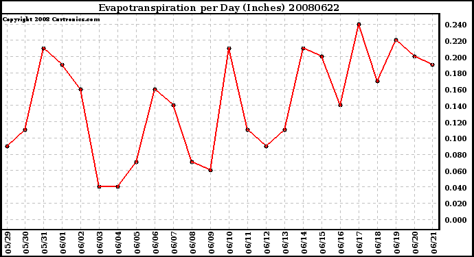 Milwaukee Weather Evapotranspiration per Day (Inches)