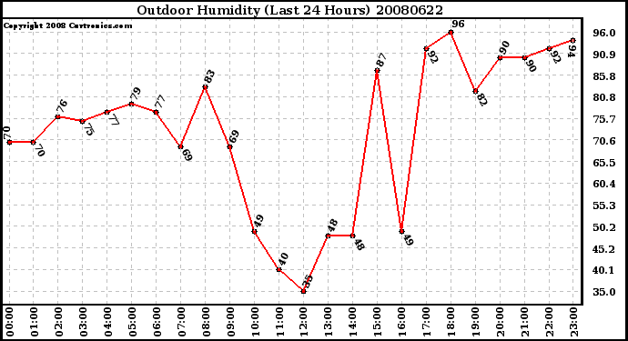 Milwaukee Weather Outdoor Humidity (Last 24 Hours)