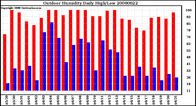 Milwaukee Weather Outdoor Humidity Daily High/Low