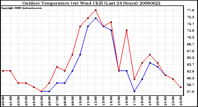 Milwaukee Weather Outdoor Temperature (vs) Wind Chill (Last 24 Hours)