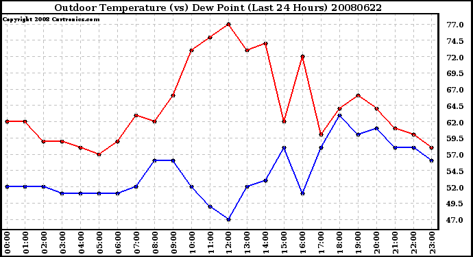 Milwaukee Weather Outdoor Temperature (vs) Dew Point (Last 24 Hours)