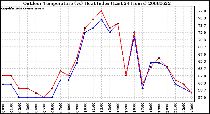 Milwaukee Weather Outdoor Temperature (vs) Heat Index (Last 24 Hours)