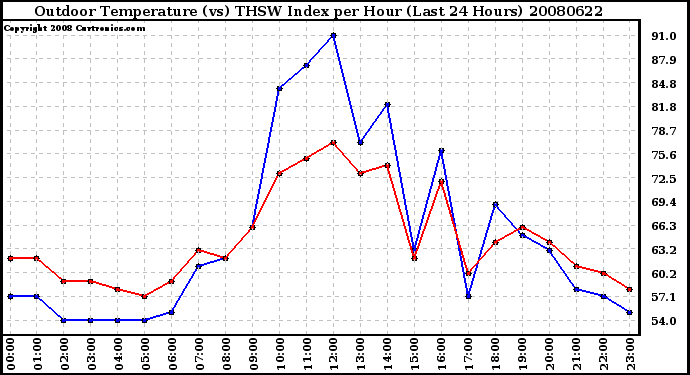 Milwaukee Weather Outdoor Temperature (vs) THSW Index per Hour (Last 24 Hours)