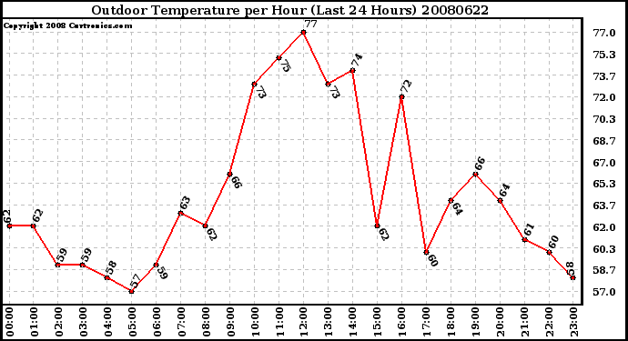 Milwaukee Weather Outdoor Temperature per Hour (Last 24 Hours)