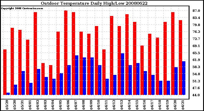 Milwaukee Weather Outdoor Temperature Daily High/Low