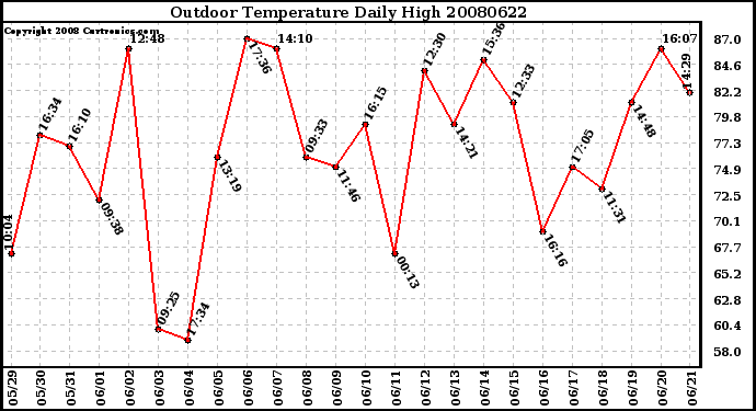 Milwaukee Weather Outdoor Temperature Daily High