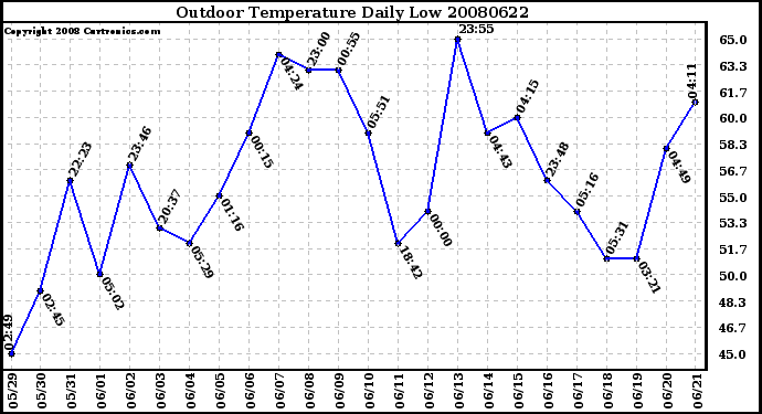 Milwaukee Weather Outdoor Temperature Daily Low