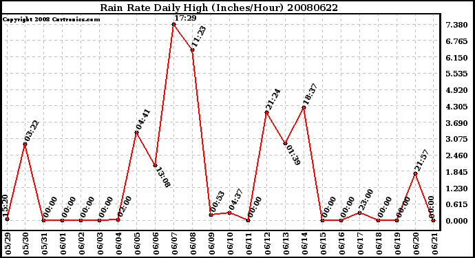 Milwaukee Weather Rain Rate Daily High (Inches/Hour)