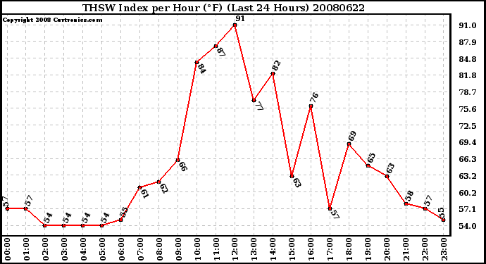 Milwaukee Weather THSW Index per Hour (F) (Last 24 Hours)