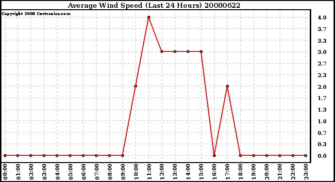 Milwaukee Weather Average Wind Speed (Last 24 Hours)