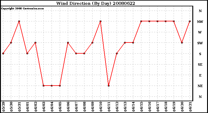 Milwaukee Weather Wind Direction (By Day)