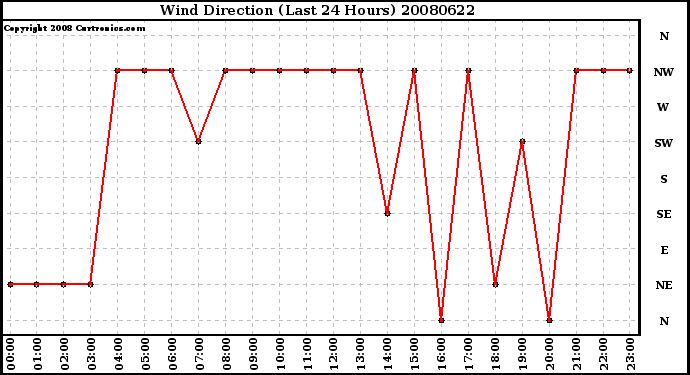 Milwaukee Weather Wind Direction (Last 24 Hours)