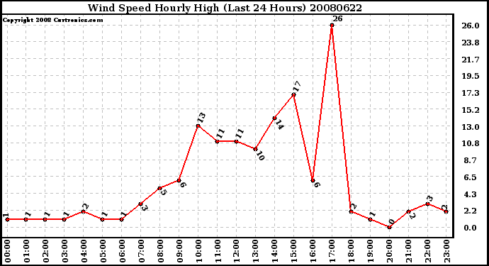 Milwaukee Weather Wind Speed Hourly High (Last 24 Hours)