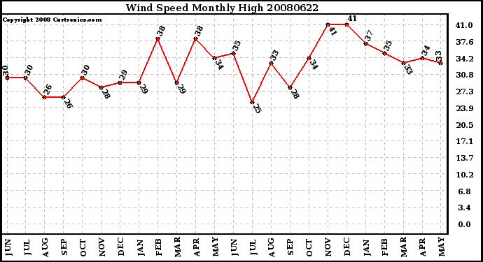 Milwaukee Weather Wind Speed Monthly High