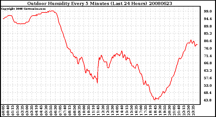 Milwaukee Weather Outdoor Humidity Every 5 Minutes (Last 24 Hours)