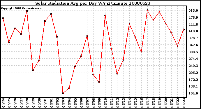 Milwaukee Weather Solar Radiation Avg per Day W/m2/minute