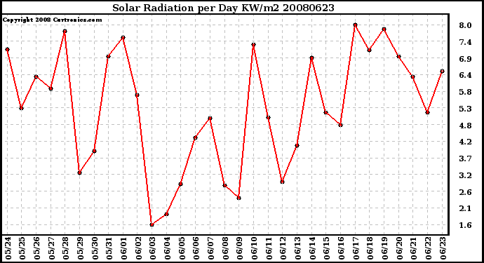 Milwaukee Weather Solar Radiation per Day KW/m2