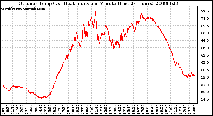 Milwaukee Weather Outdoor Temp (vs) Heat Index per Minute (Last 24 Hours)