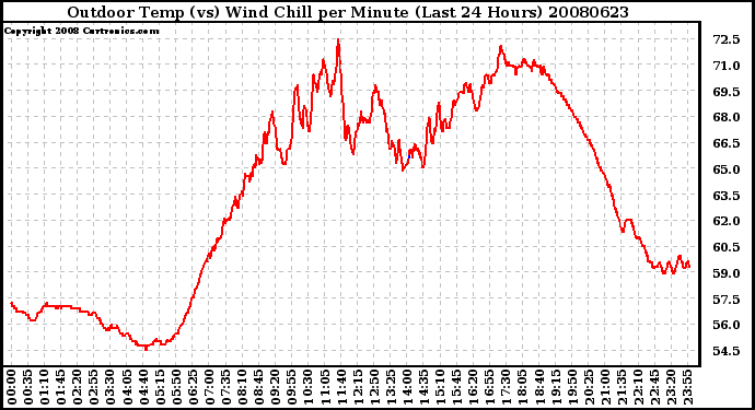 Milwaukee Weather Outdoor Temp (vs) Wind Chill per Minute (Last 24 Hours)