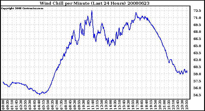 Milwaukee Weather Wind Chill per Minute (Last 24 Hours)