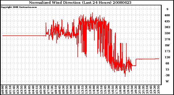 Milwaukee Weather Normalized Wind Direction (Last 24 Hours)