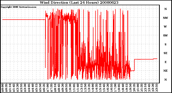 Milwaukee Weather Wind Direction (Last 24 Hours)