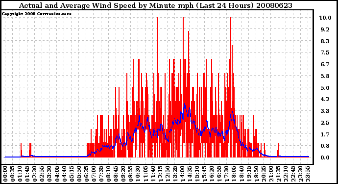 Milwaukee Weather Actual and Average Wind Speed by Minute mph (Last 24 Hours)