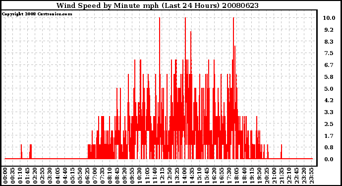 Milwaukee Weather Wind Speed by Minute mph (Last 24 Hours)