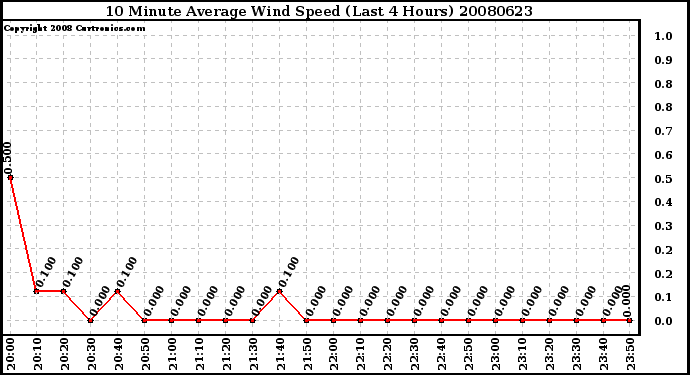 Milwaukee Weather 10 Minute Average Wind Speed (Last 4 Hours)