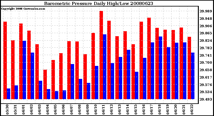 Milwaukee Weather Barometric Pressure Daily High/Low