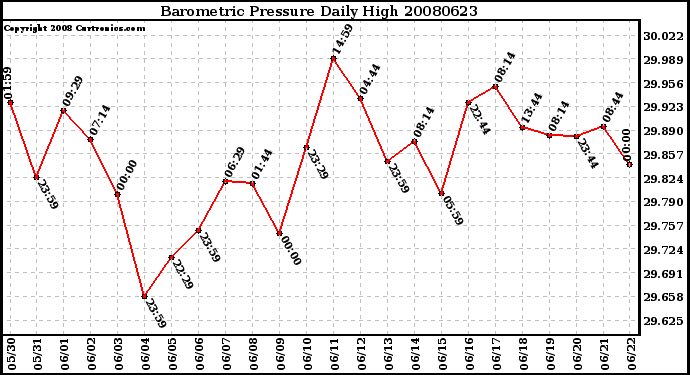 Milwaukee Weather Barometric Pressure Daily High