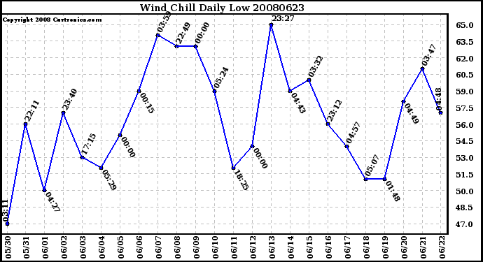 Milwaukee Weather Wind Chill Daily Low